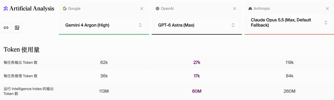 谷歌 Gemini 4 正式发布！对比 GPT-6 和 Claude，谁更强？