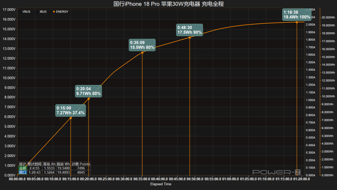 iPhone 18 Pro 的满血快充,不用花 329 块:实测旧充电头一样快