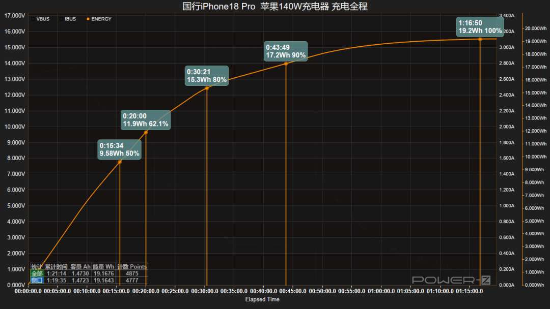 iPhone 18 Pro 的满血快充,不用花 329 块:实测旧充电头一样快
