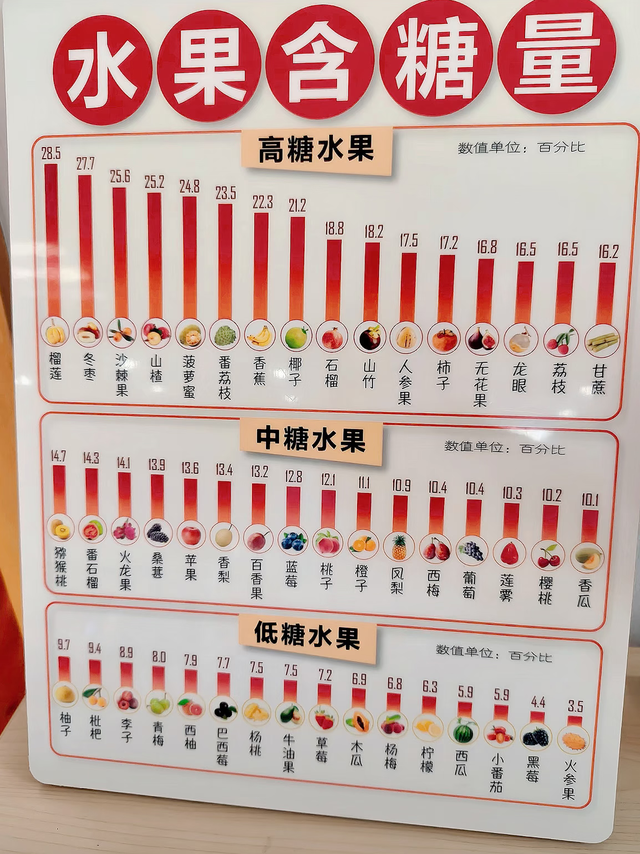 减脂控糖别瞎吃水果！含糖量排行榜，别被口感骗了