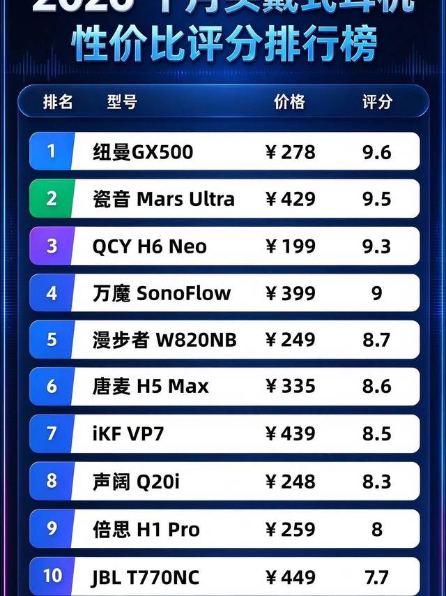 头戴耳机性价比榜单整理，学生党游戏党收好