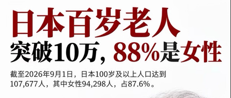 日本百岁老人数量破10万，女性占了88%，为何长寿的人多为女性？