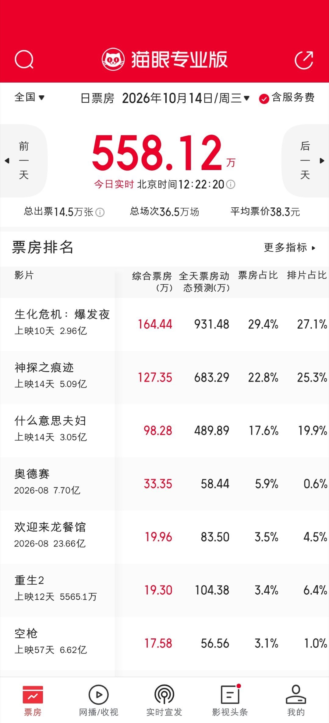 票房破5亿、彩蛋已埋好:《神探之弹道》到底拍不拍?
