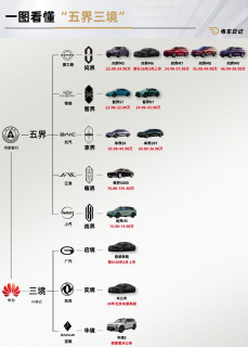现在买车都论“界”了？一张图看懂华为“五界三境”全家桶