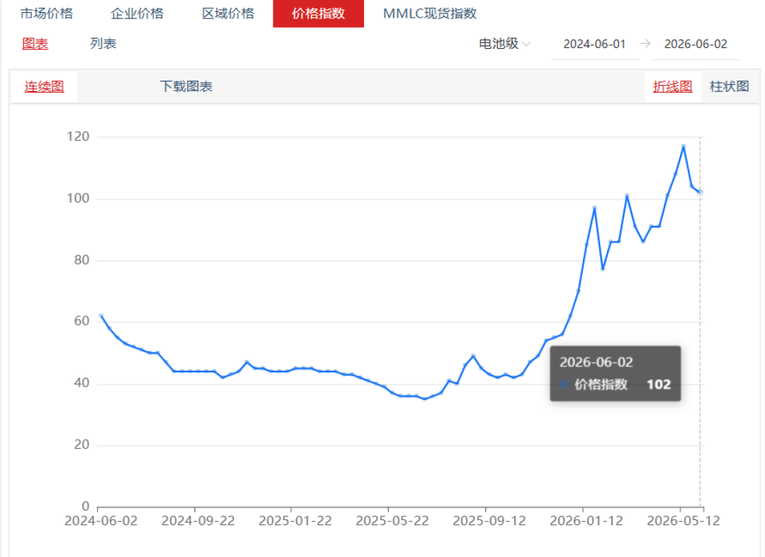 碳酸锂腰斩,也别急着等电车降价:100度电才省五千多,还得过三道手