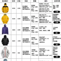 绒毛一克5毛6，你的羽绒服凭啥上千？