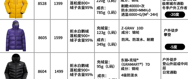 绒毛一克5毛6，你的羽绒服凭啥上千？
