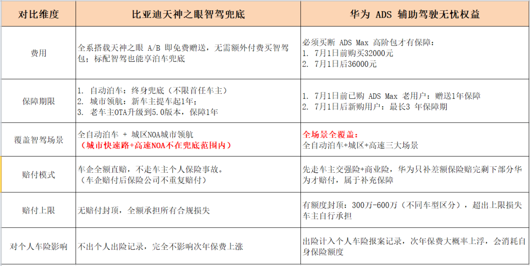 卖车不许再喊「智驾」了:比亚迪免费赔事故,华为的兜底要多花三千块