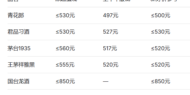 今年双11的白酒，囤货值不值？