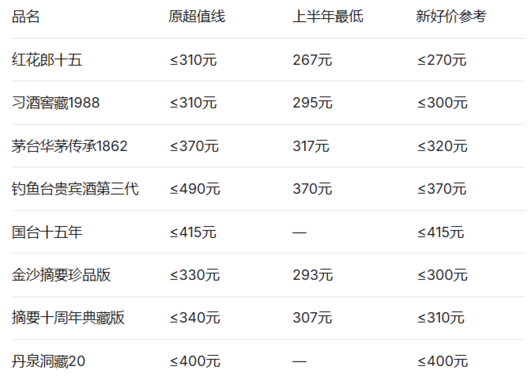 今年双11的白酒,囤货值不值?