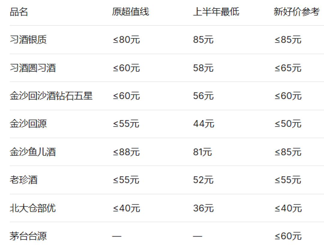 今年双11的白酒,囤货值不值?