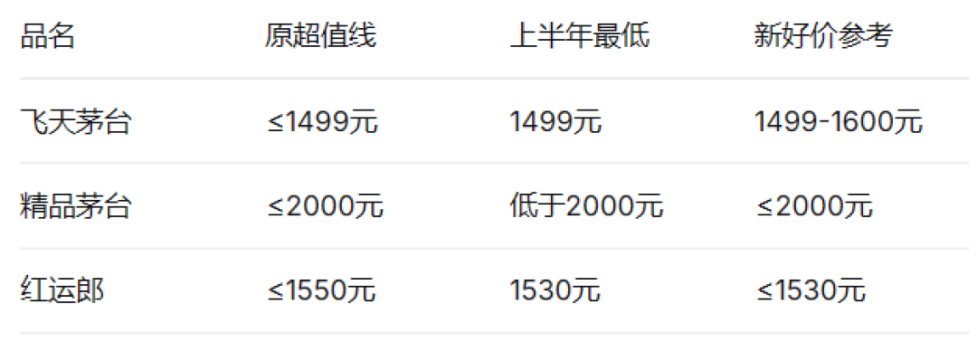 今年双11的白酒,囤货值不值?