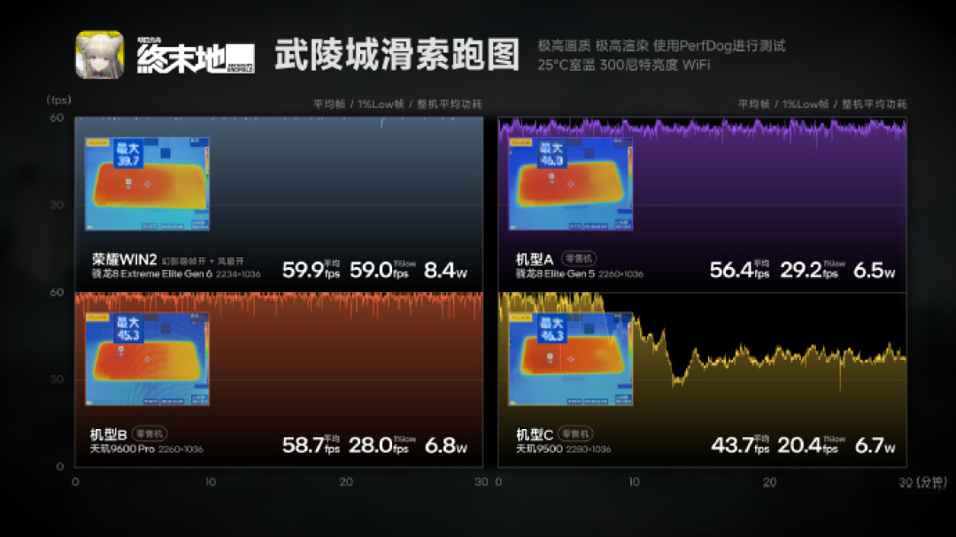 荣耀WIN2的5999卡得真准:比一加16便宜一千,砍掉的是这些