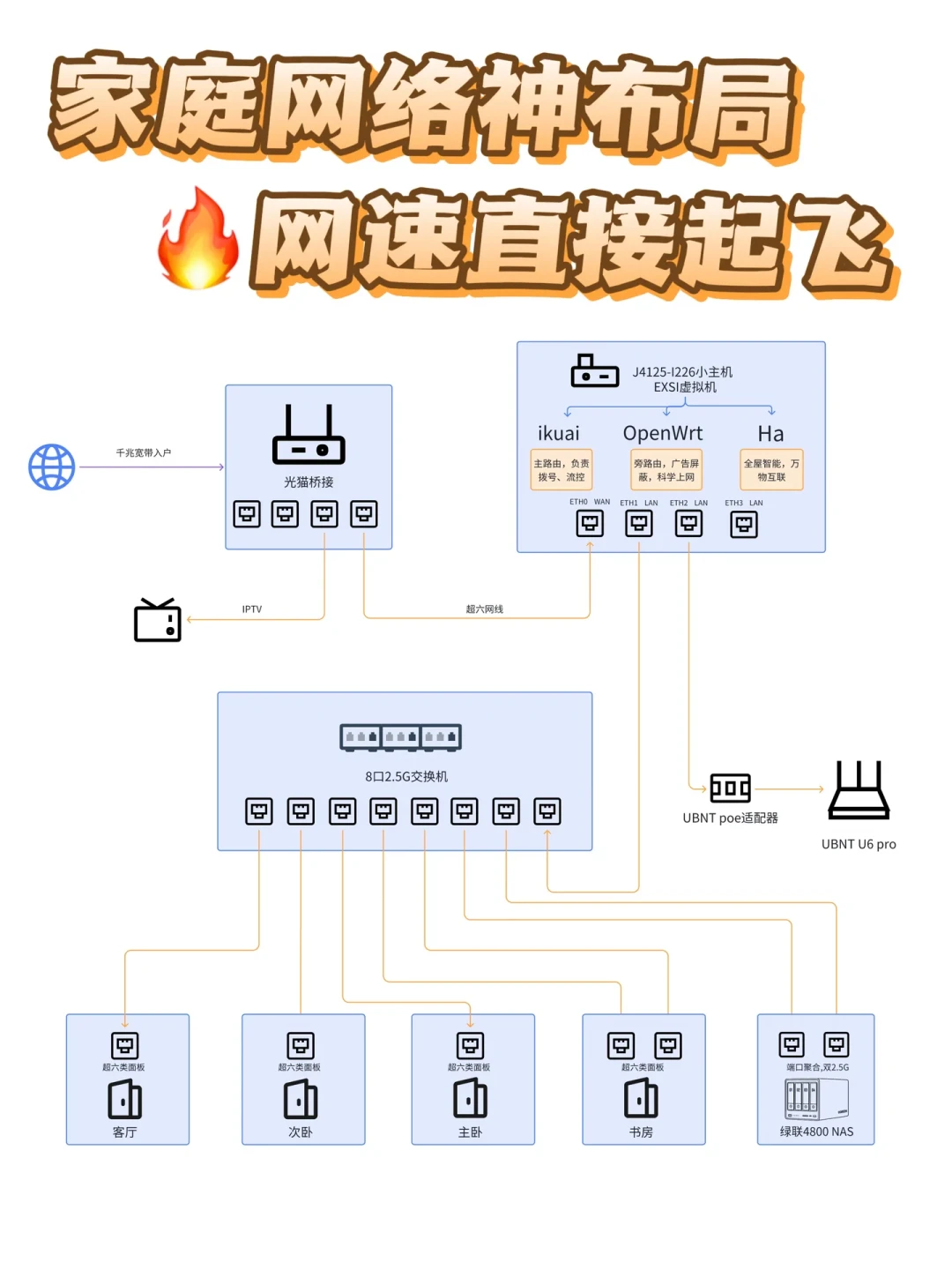 双十一买的NAS只跑110MB/s?瓶颈可能是你家交换机
