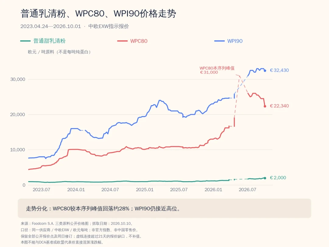 『康比特和ON一个价、5磅破900』撞上『原料已从高点跌回近三成』:蛋白粉涨价周期的第一个双11——把定金交给“口粮”之前,先把价梯、走势、路线、退路这几本账对完