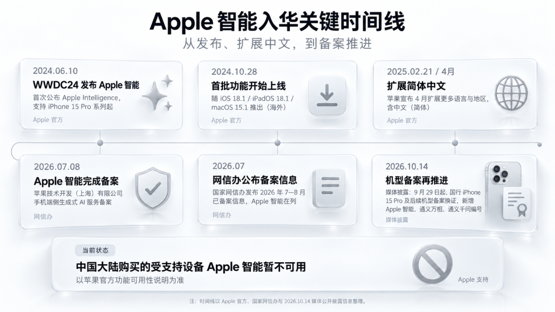 国行苹果智能定档12月:先别激动,核完这四笔账再等——「换证+彭博定档」的证据账、「新Siri不在这趟车」的落差账、「机型在不在名单、10GB存储腾不腾得出」的自查账、「盯什么信号再动手」的时机账,这份「15Pro在手党·老机型党·双十一换机党·安卓转党·纯围观党」行动表建议在iOS27.3推送前收好