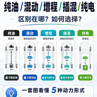 别再被销售绕晕!纯油/混动/增程/插混/纯电,一篇讲透怎么选