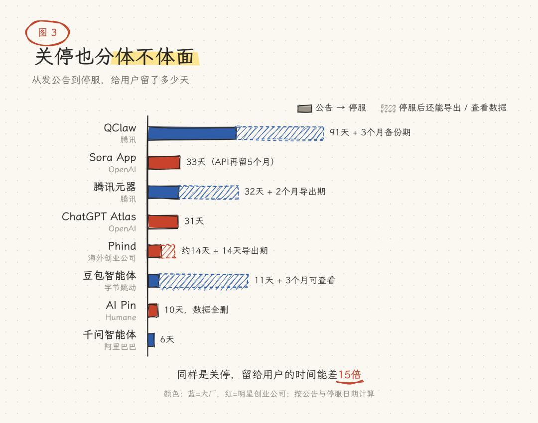 2000万人天天聊的AI破产了、你搭的智能体26天后停机:急着迁移或续费之前,先领60天停运日历、救5类资产、认5个早夭信号,对号4类人领行动单