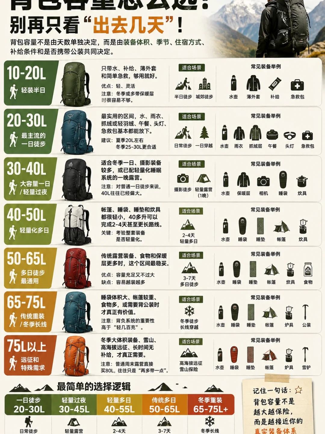 天猫预售今晚开:第一只一日徒步背包加购前,先在家做一遍“沙袋测试”——15L到30L不是三个答案,是三种负重清单