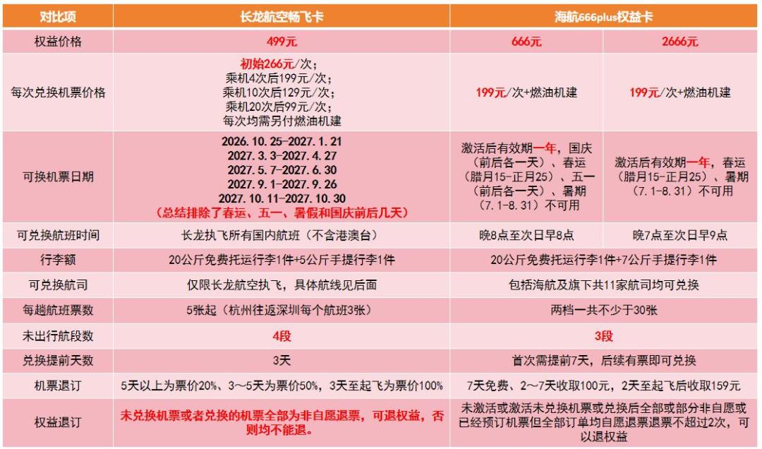 随心飞扎堆回归:长龙499、华夏2699、海航666,飞10次谁先回本?