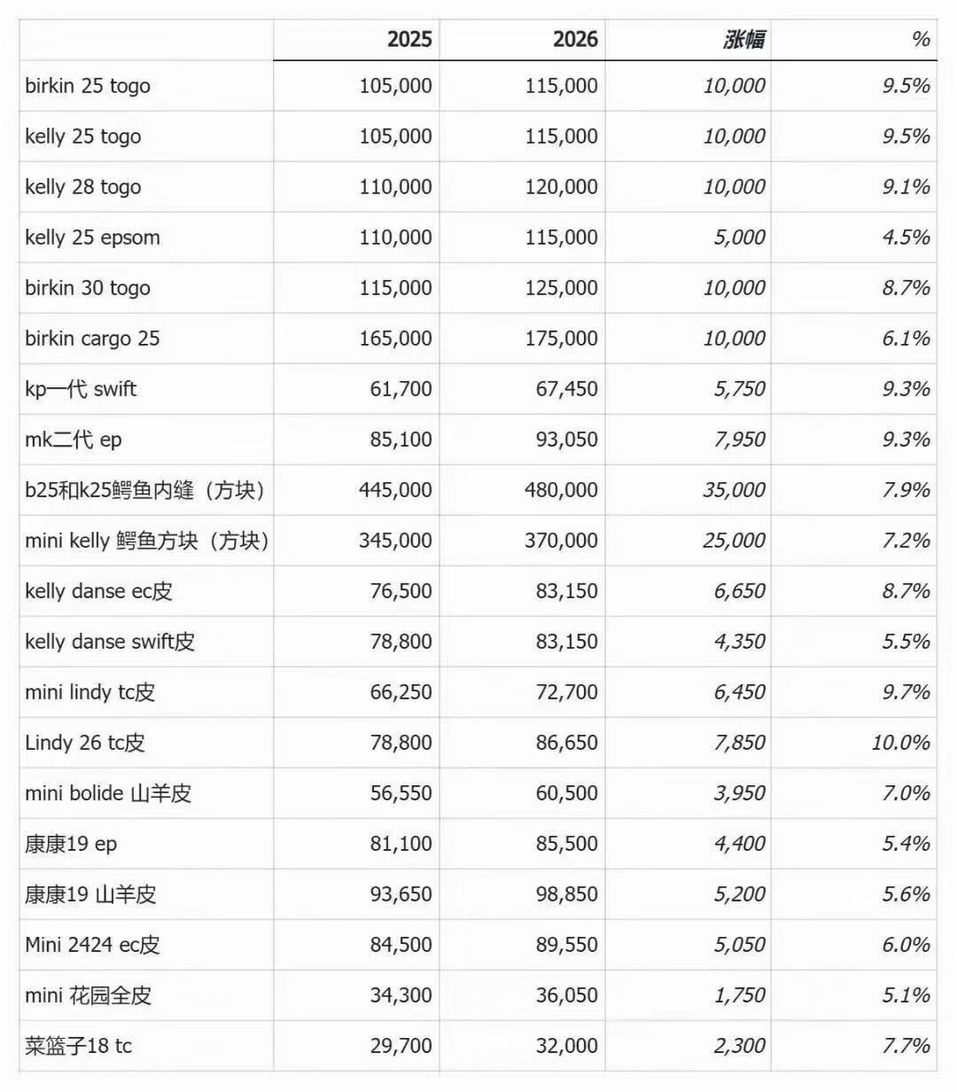 「一天三个SA主动报BK」撞上「12月还得再涨一轮公价」:养马观望党的十月对账——把公价、行情、账户三本账对完,再决定第一只爱马仕怎么买