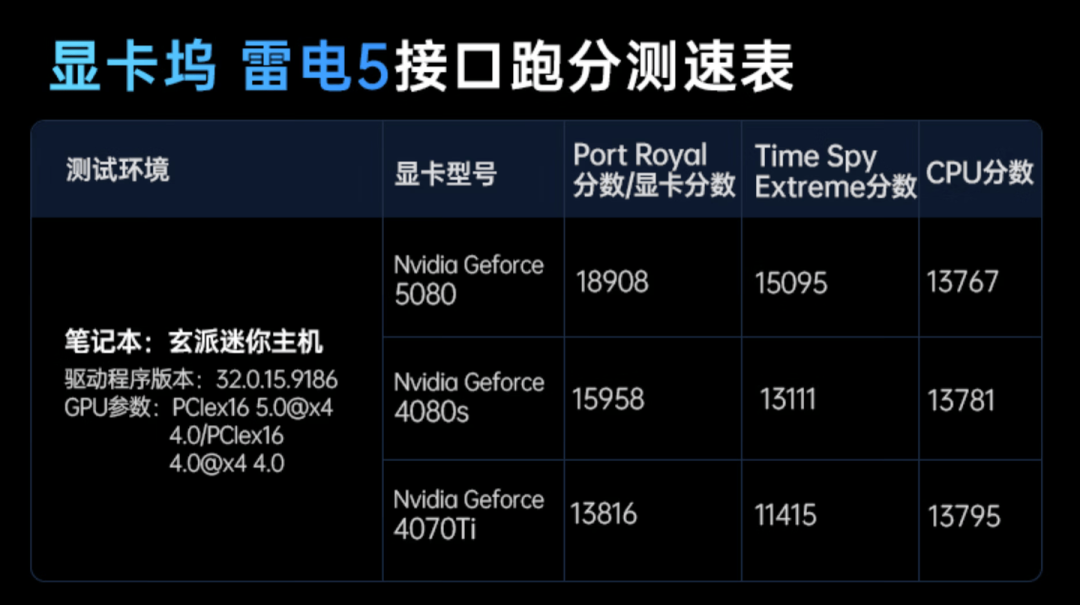2999元绿联首款雷电5显卡坞:买前第一关不是性能,是你主机的口