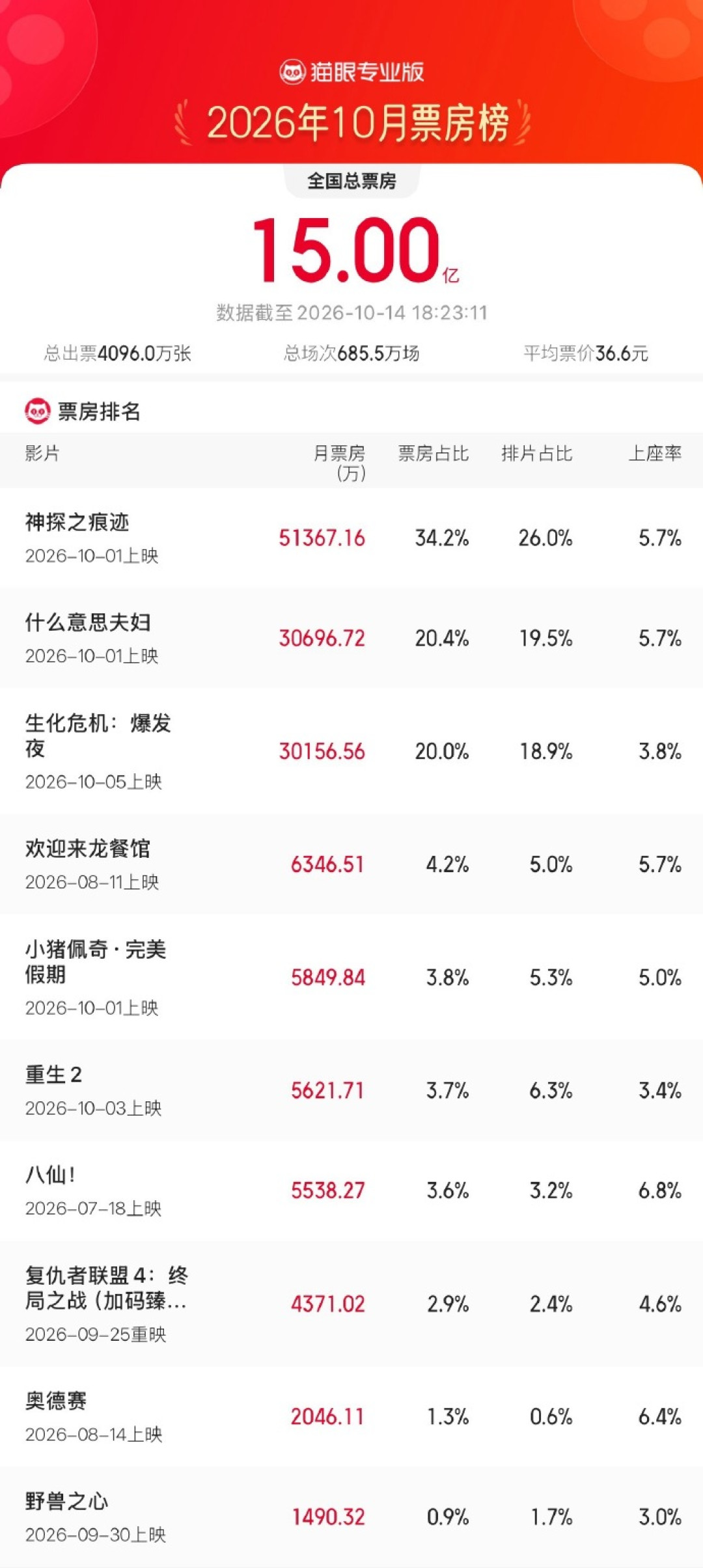 『烂番茄96%』撞上『不建议在电影院看』:万圣档恐怖党把票钱交给《生化危机:爆发夜》之前,先把尺度、结局、档期尾这三本账对完