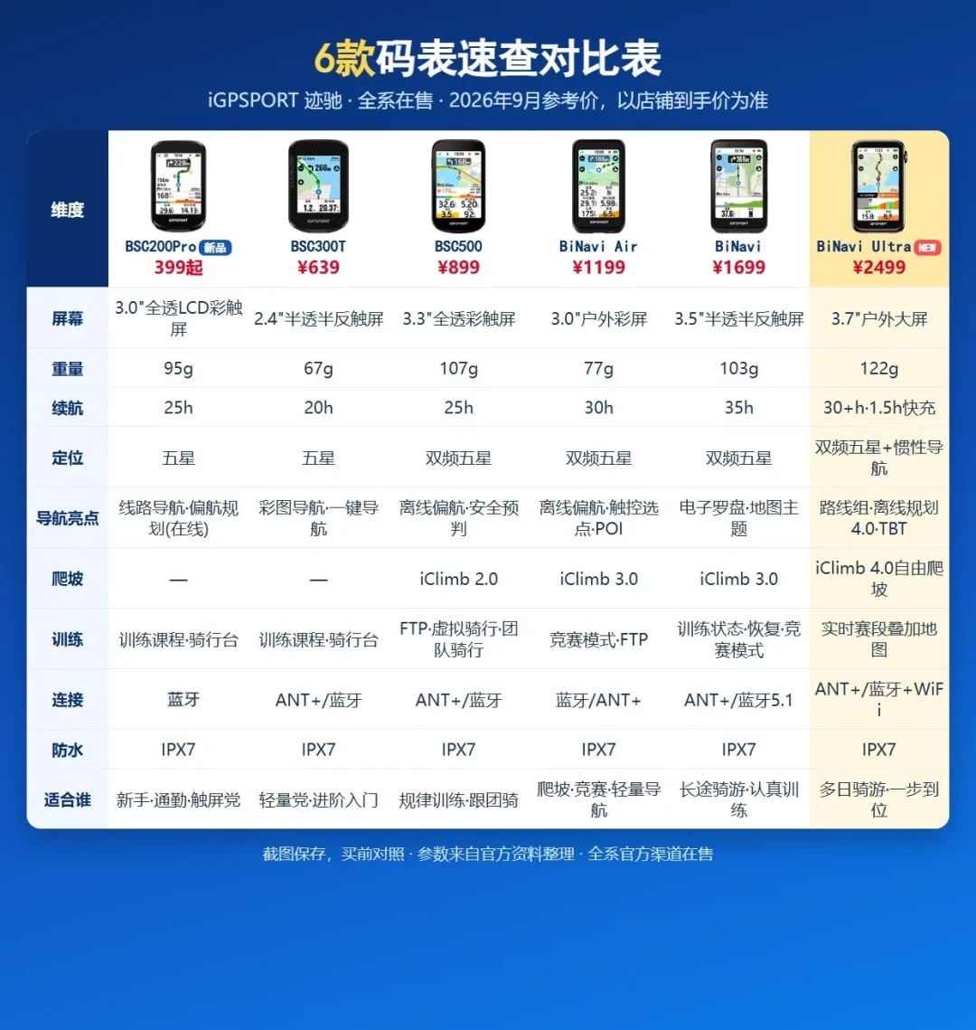 知乎一天两问「码表有必要买吗」、B站612条评论里5000元佳明和280元GEOID打成一团:双11预售期,我把码表的四档账、四笔隐形账和三种先别买的人排清了