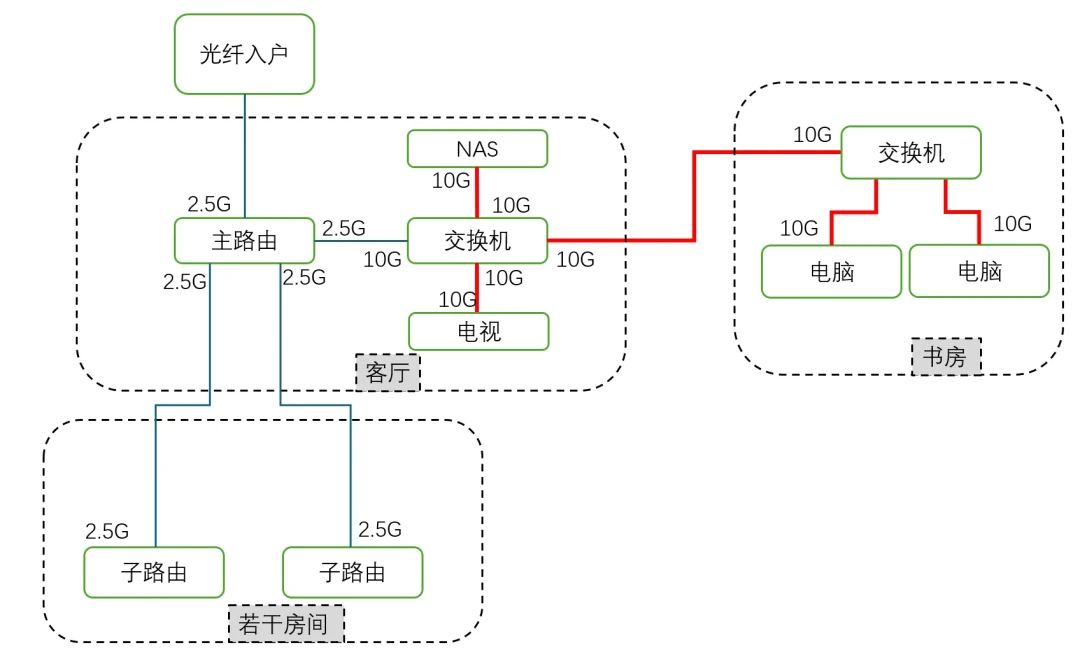 「2T固态涨了一千」撞上「20元网卡7万播放」：万兆NAS观望党的双11，先把网、盘、等三本账对完再交定金