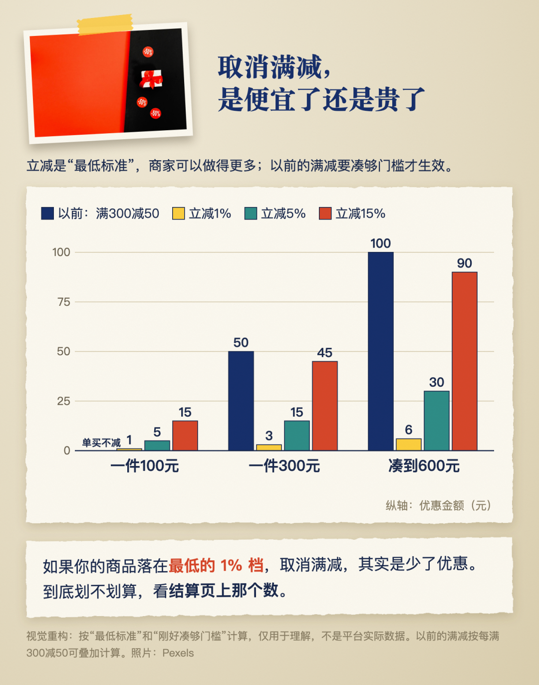 天猫取消凑单、京东取消预售:双11规则大改,付款前查清3个坑