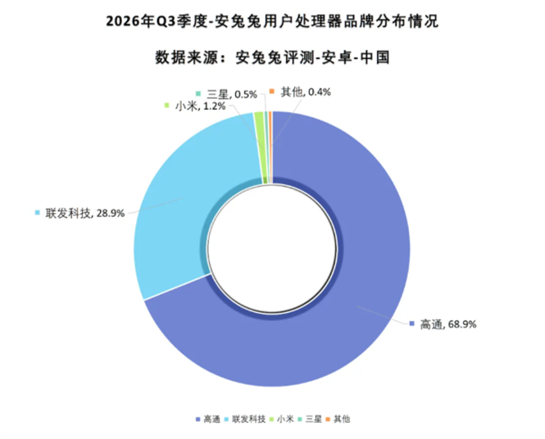 安兔兔Q3安卓手机芯片数据出炉：小米玄戒位列第三