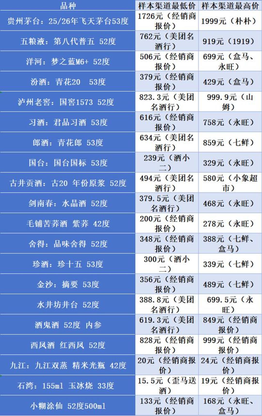 「飞天批价站上1750」撞上「青花郎买完下月保准更低」:双11白酒定金夜,怕站岗的撸酒党先把批价、跳水带、退路这三本账对完