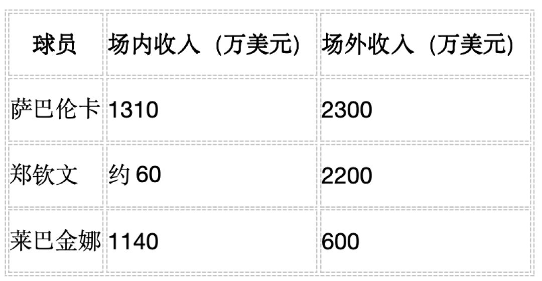 孙颖莎、张伟丽的成绩更好，为什么“赚不过”郑钦文