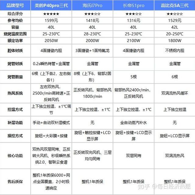 2026台式烤箱选购指南：抓住四大核心要点，轻松选对不踩坑！