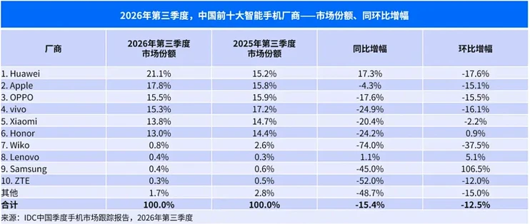 大盘跌 15.4%，国内手机 Q3 很难熬，华为逆势同比增长 17.3%