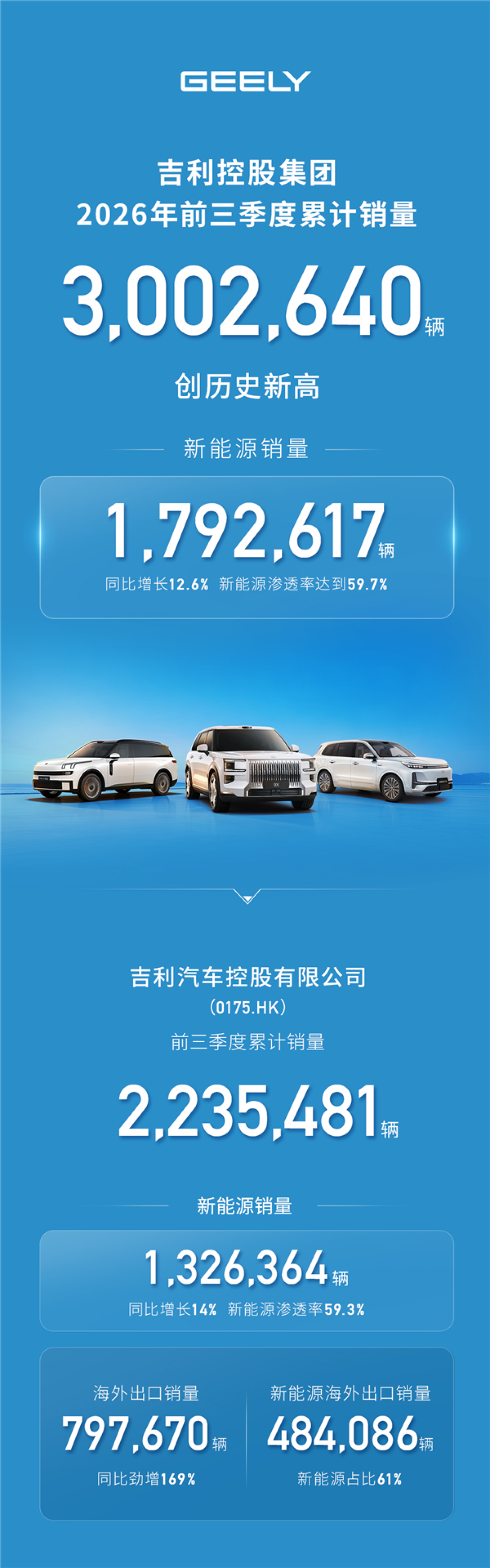 吉利控股:2026年前三季度累计销量已超300万辆