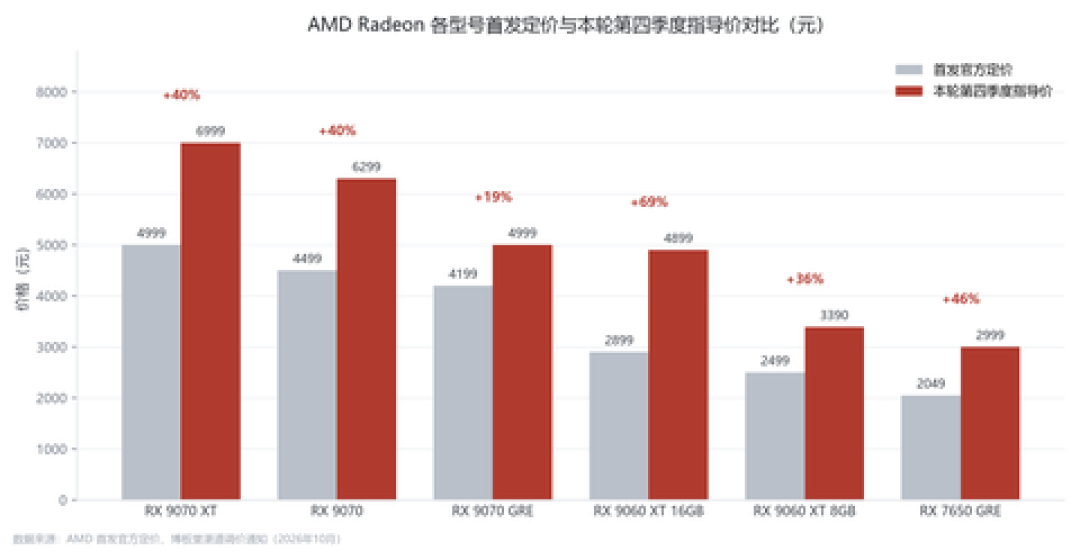 显卡均价一年涨66%、内存短缺到2028年:等等党想扛住,先看这条时间线再决定等不等