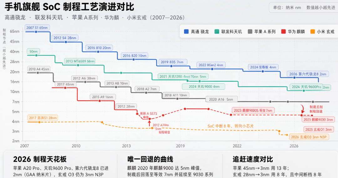 数码闲聊站两次“施压”上热搜:玄戒O3直板机为什么这么难?想等特别版的,先把性能、成本、信号、时间四本账算清