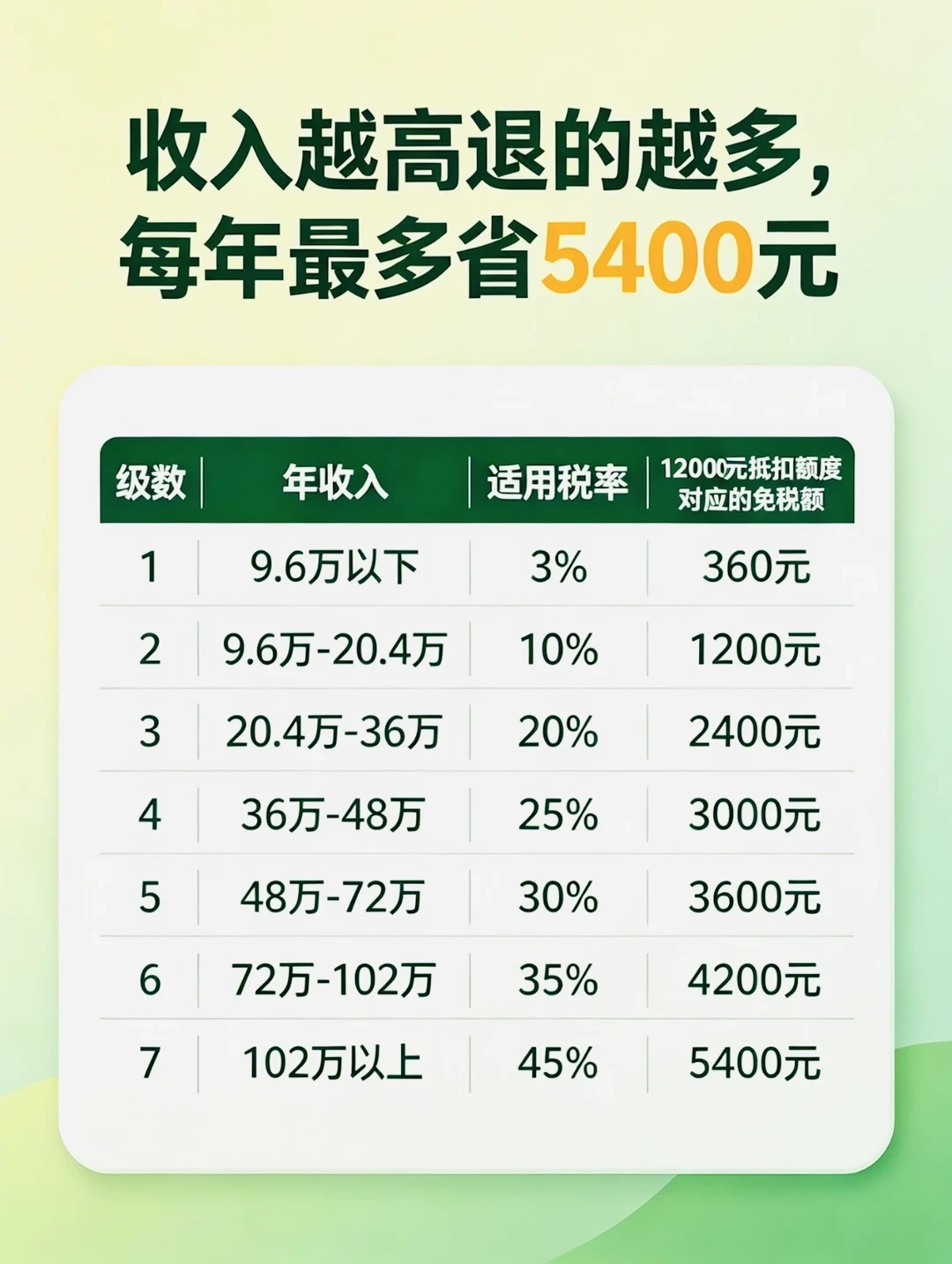 个人养老金省税窗口12月31日截止:缴满1.2万,个税最多省5400