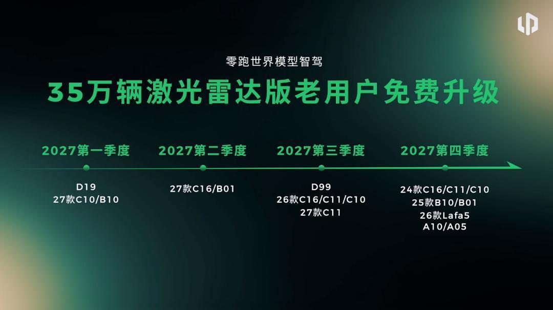 零跑35万老车主免费升世界模型：时间表排到2027年，你排第几批