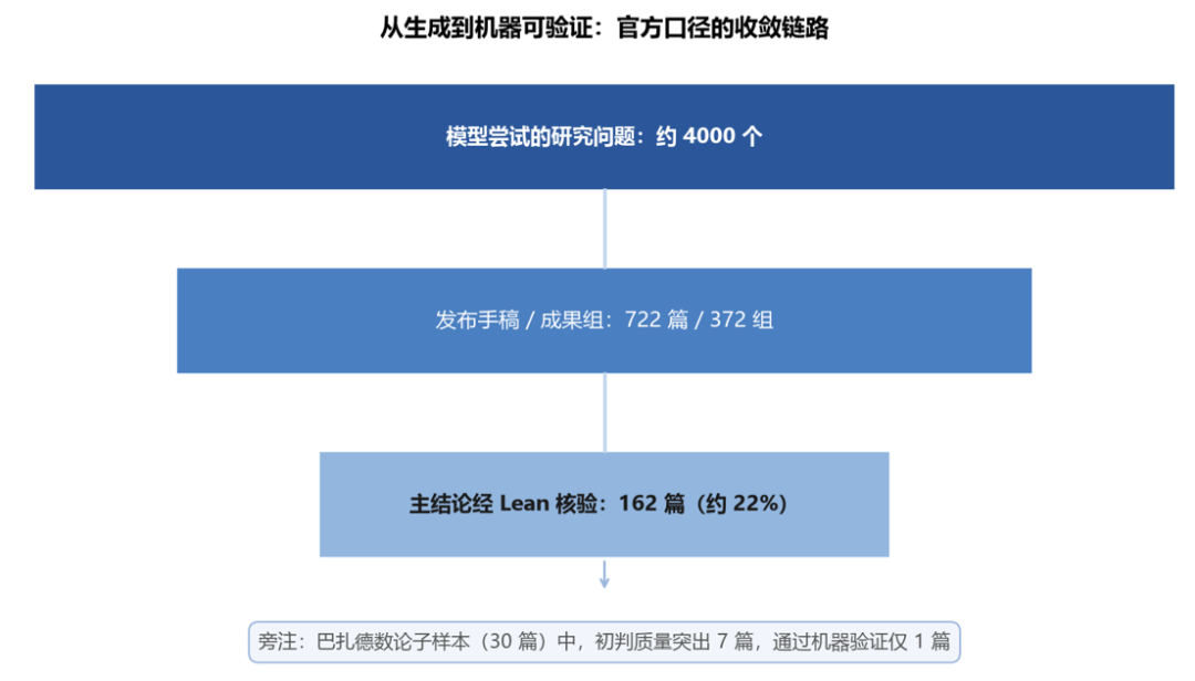 AI一次甩出722篇数学论文,25位菲尔兹奖得主坐不住了