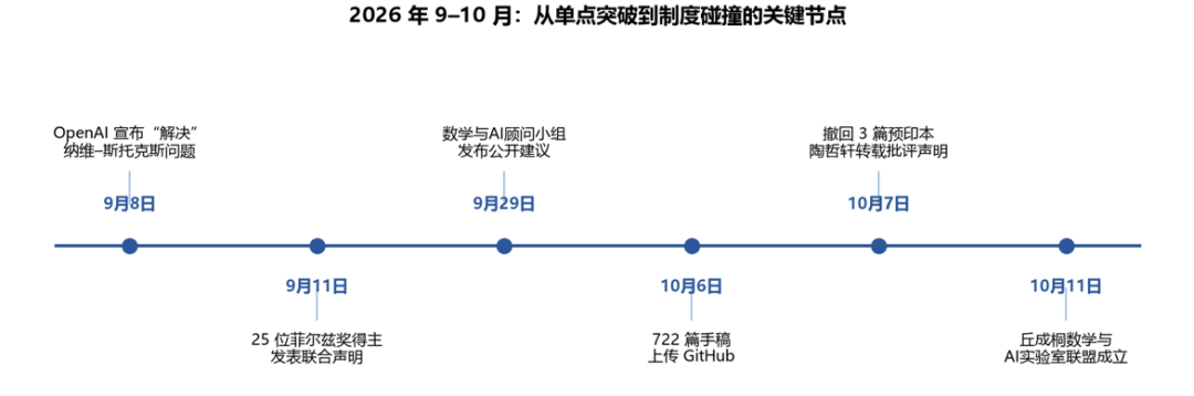 AI一次甩出722篇数学论文,25位菲尔兹奖得主坐不住了