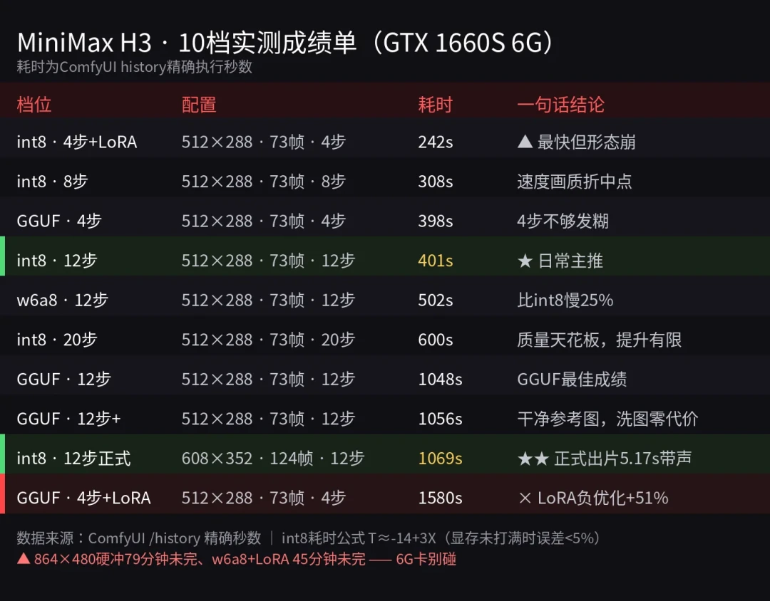 MiniMax H3登榜即开源:8G显存
