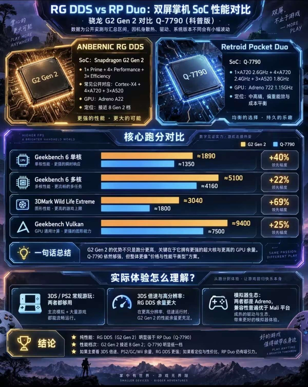 安伯尼克RG DDS实机亮相:3DS党馋上摇杆,挑刺的先皱黑边