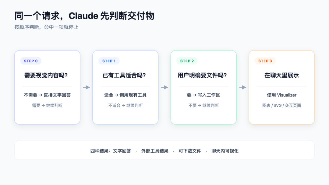 Claude Opus 5 交付物判断流程