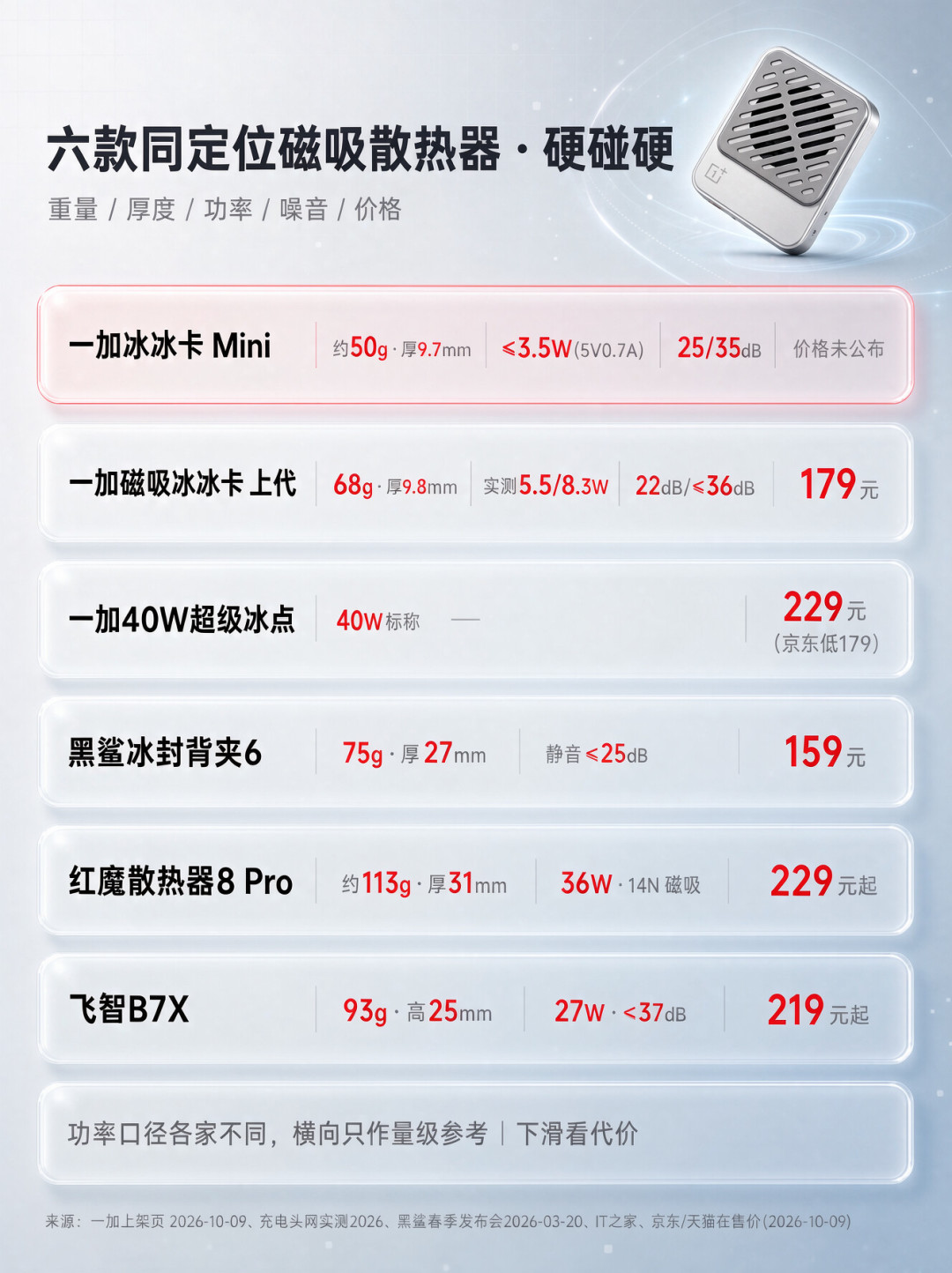 「199元的一加mini新机」刷屏了,真身是块50g的散热卡:首销199、闲鱼全新九十来块,下单前先对完这三本账