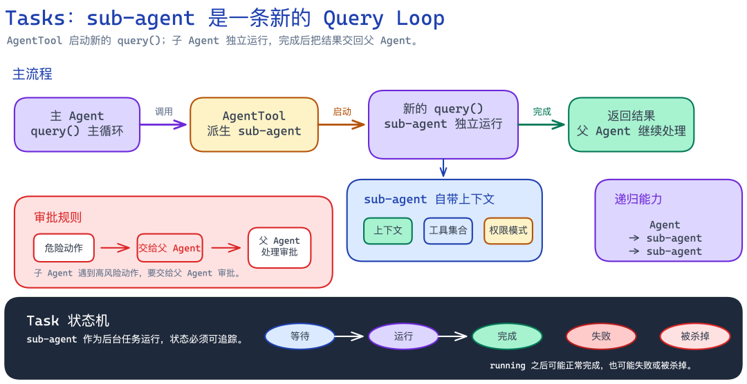 sub-agent Query Loop 示意图