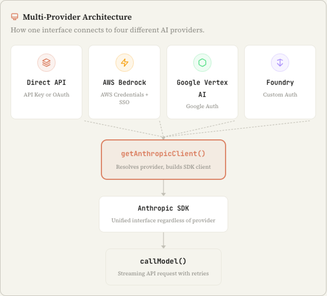 Claude Code Multi-Provider 架构