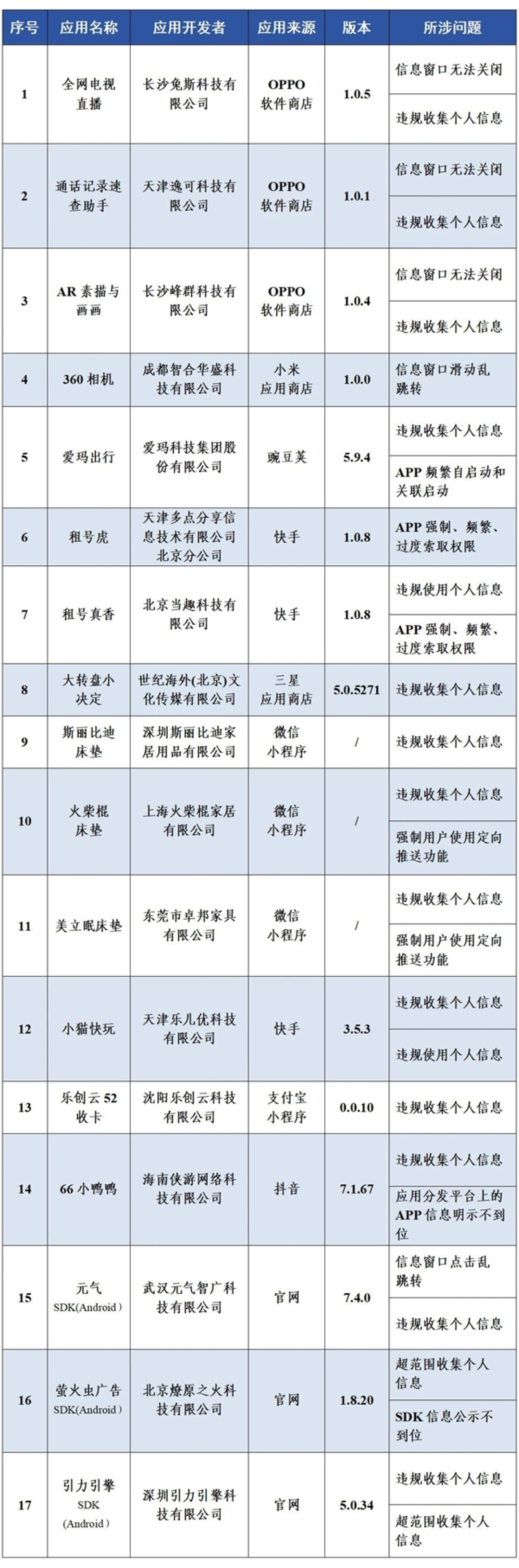 快查手机!17款App及SDK被工信部通报:涉及爱玛出行等