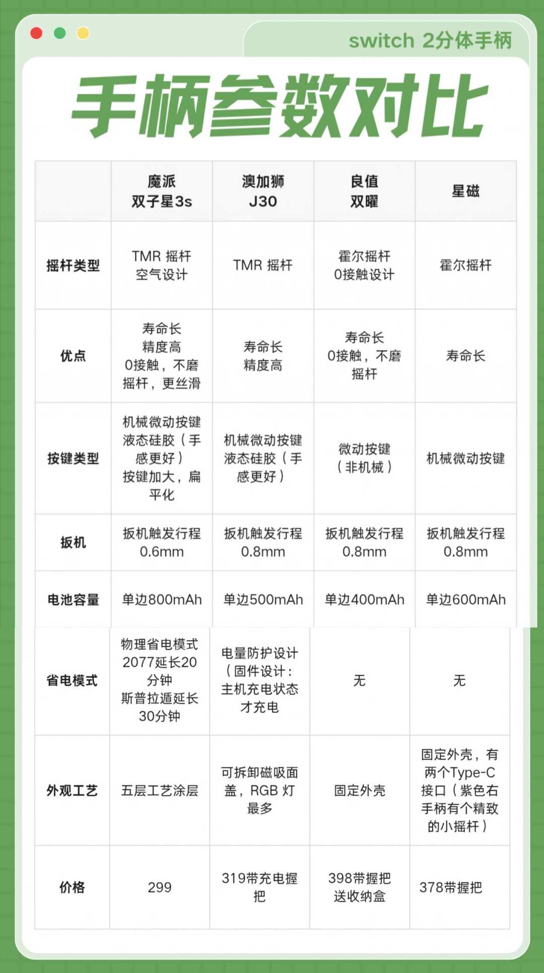 主机集体涨价的当口,原装 Joy-Con 2 悄悄再探史低:蓝黄288、紫绿破300,冲之前先把这两笔账算完